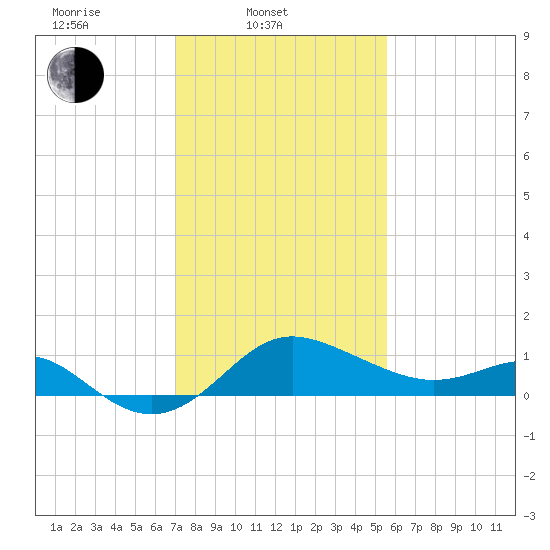 Centreville tide chart for Monday, February 9, 2026