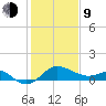 Centreville tide chart for Monday, February 9, 2026