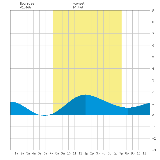 Centreville tide chart for Tuesday, March 10, 2026
