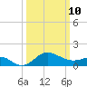 Centreville tide chart for Tuesday, March 10, 2026