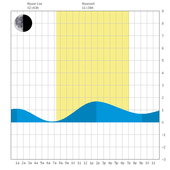 Centreville tide chart for Wednesday, March 11, 2026