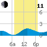 Centreville tide chart for Wednesday, March 11, 2026