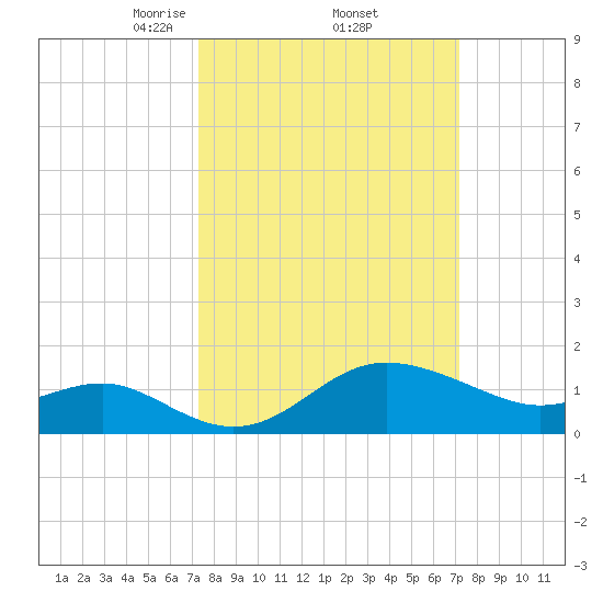 Centreville tide chart for Friday, March 13, 2026