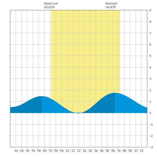 Centreville tide chart for Monday, March 16, 2026