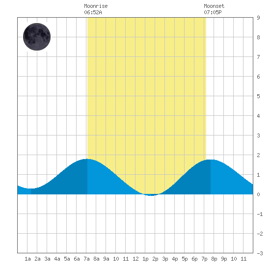 Centreville tide chart for Wednesday, March 18, 2026