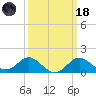 Centreville tide chart for Wednesday, March 18, 2026