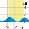 Centreville tide chart for Thursday, March 19, 2026