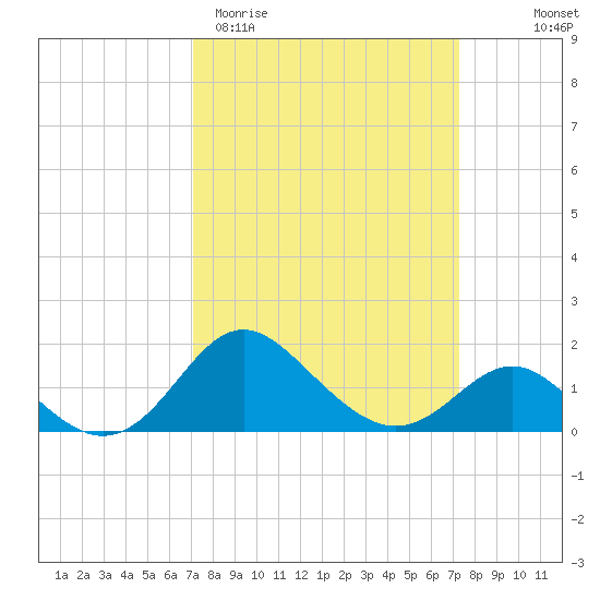 Centreville tide chart for Saturday, March 21, 2026