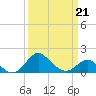Centreville tide chart for Saturday, March 21, 2026