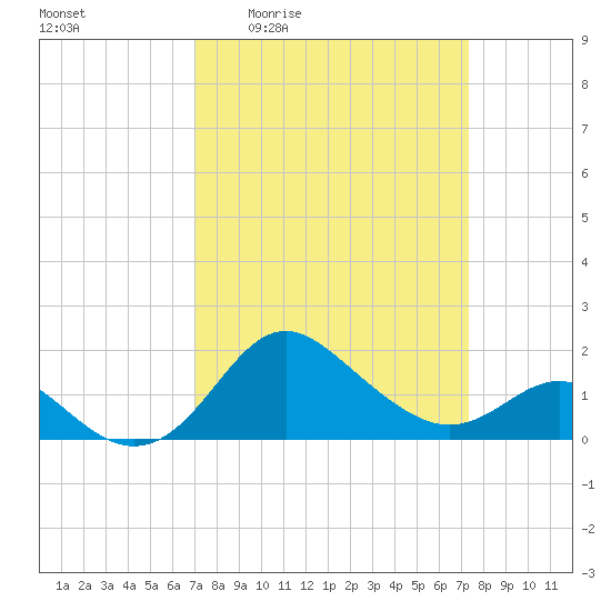 Centreville tide chart for Monday, March 23, 2026