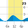 Centreville tide chart for Monday, March 23, 2026