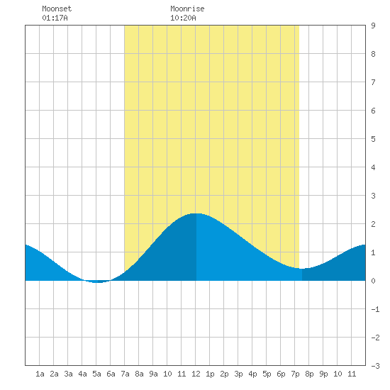 Centreville tide chart for Tuesday, March 24, 2026
