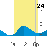 Centreville tide chart for Tuesday, March 24, 2026