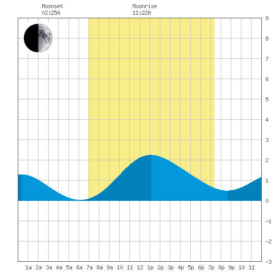 Centreville tide chart for Wednesday, March 25, 2026