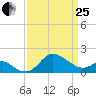 Centreville tide chart for Wednesday, March 25, 2026