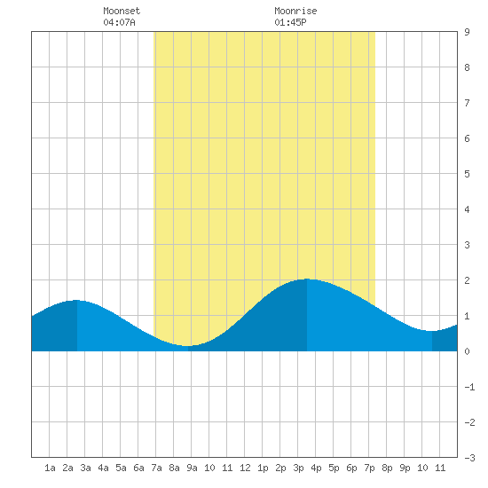 Centreville tide chart for Friday, March 27, 2026