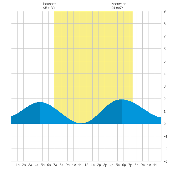 Centreville tide chart for Sunday, March 29, 2026