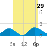 Centreville tide chart for Sunday, March 29, 2026
