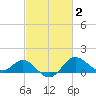 Centreville tide chart for Monday, March 2, 2026