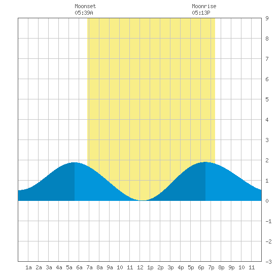Centreville tide chart for Monday, March 30, 2026