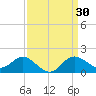 Centreville tide chart for Monday, March 30, 2026