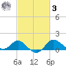 Centreville tide chart for Tuesday, March 3, 2026