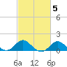 Centreville tide chart for Thursday, March 5, 2026