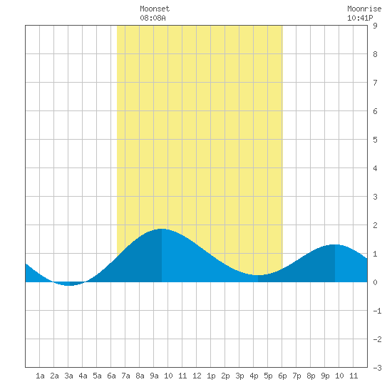 Centreville tide chart for Saturday, March 7, 2026