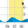 Centreville tide chart for Sunday, March 8, 2026
