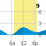 Centreville tide chart for Monday, March 9, 2026