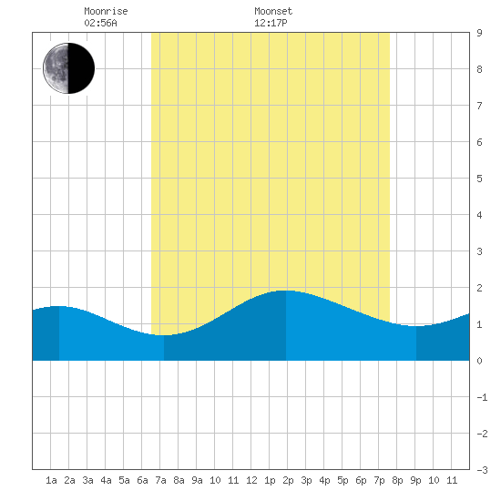 Centreville tide chart for Friday, April 10, 2026