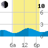 Centreville tide chart for Friday, April 10, 2026