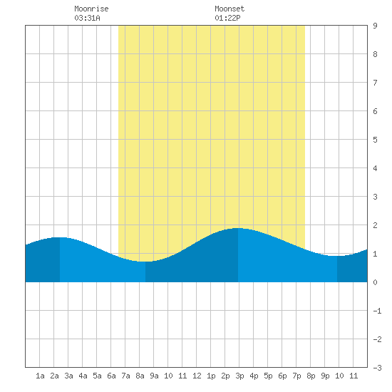 Centreville tide chart for Saturday, April 11, 2026
