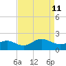 Centreville tide chart for Saturday, April 11, 2026