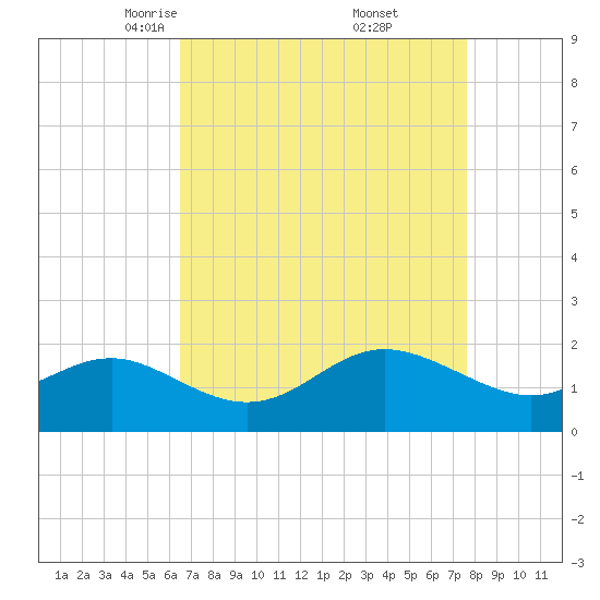 Centreville tide chart for Sunday, April 12, 2026