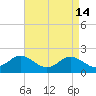 Centreville tide chart for Tuesday, April 14, 2026