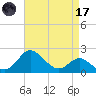 Centreville tide chart for Friday, April 17, 2026