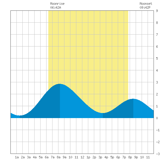 Centreville tide chart for Saturday, April 18, 2026