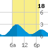 Centreville tide chart for Saturday, April 18, 2026
