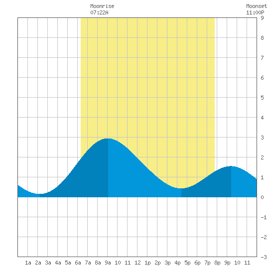 Centreville tide chart for Sunday, April 19, 2026