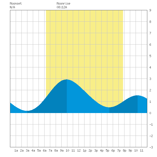 Centreville tide chart for Monday, April 20, 2026