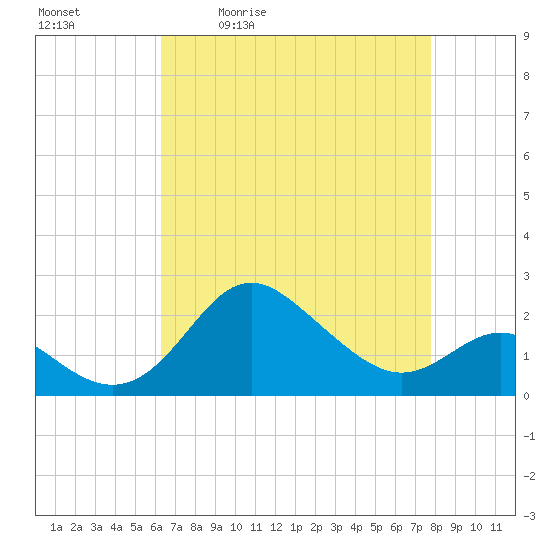 Centreville tide chart for Tuesday, April 21, 2026