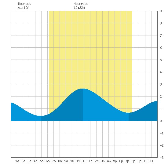 Centreville tide chart for Wednesday, April 22, 2026