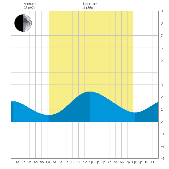 Centreville tide chart for Thursday, April 23, 2026