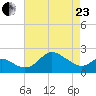 Centreville tide chart for Thursday, April 23, 2026