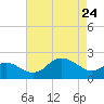 Centreville tide chart for Friday, April 24, 2026