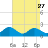 Centreville tide chart for Monday, April 27, 2026