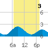 Centreville tide chart for Friday, April 3, 2026