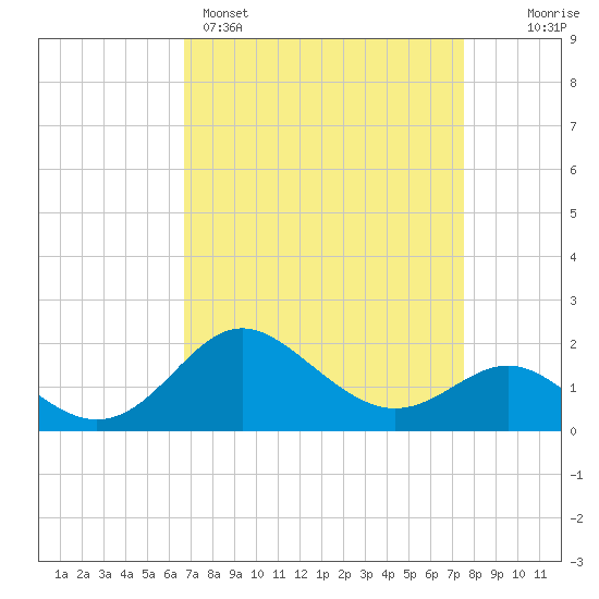 Centreville tide chart for Saturday, April 4, 2026