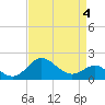 Centreville tide chart for Saturday, April 4, 2026